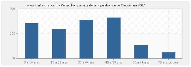 Répartition par âge de la population de Le Chevain en 2007